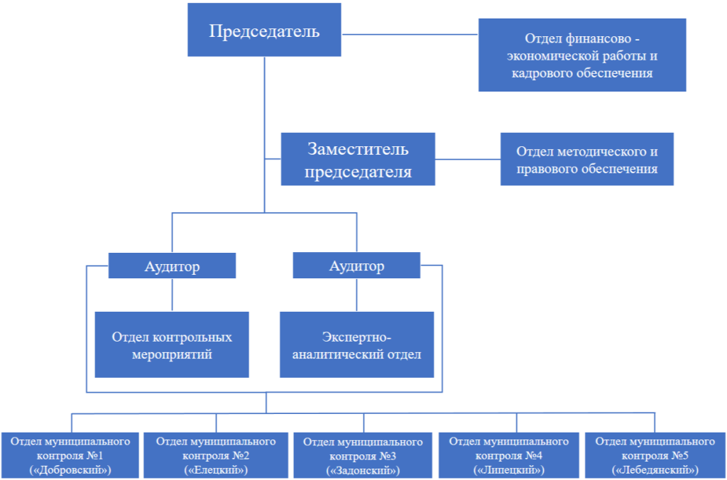 Структура