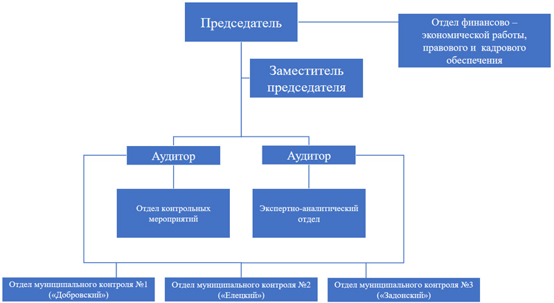 Структура